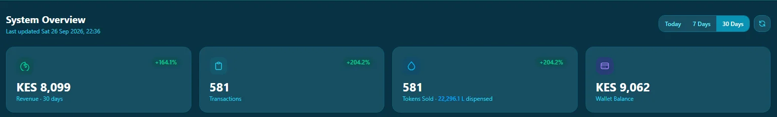 Hydrolink platform dashboard: KES 8,099 revenue, 581 transactions, 581 tokens sold with 22,296 litres dispensed, and a wallet balance of KES 9,062, over 30 days