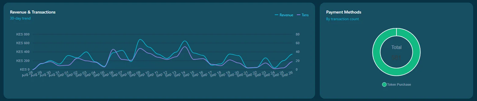 A 30-day line chart of revenue and transactions, and a chart showing every payment was a token purchase