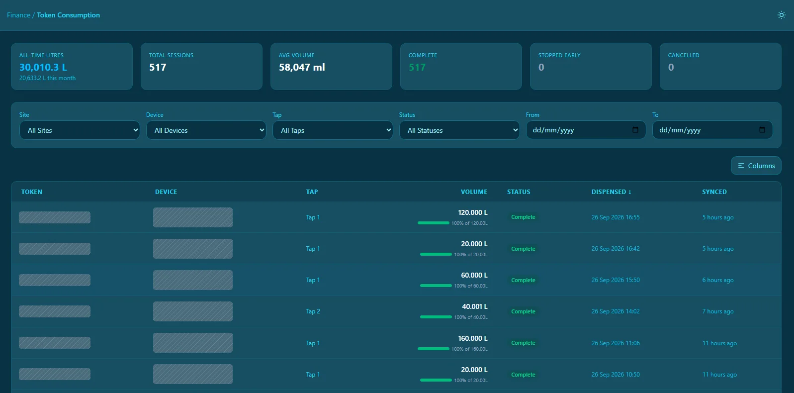A table of dispense sessions with token, device, tap, litres dispensed, status and time. The token and device columns are hidden. All sessions shown are complete.